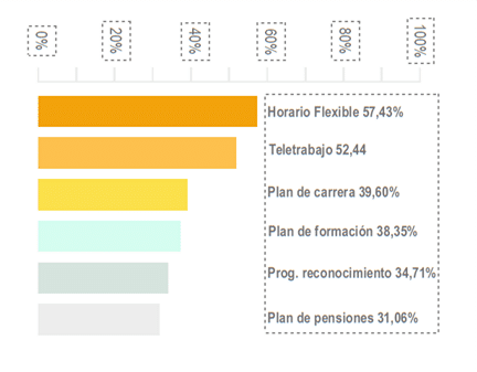 beneficios sociales mas valorados